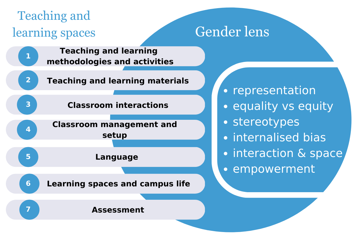 Graphical representation of INASP's gender responsive pedagogy framework