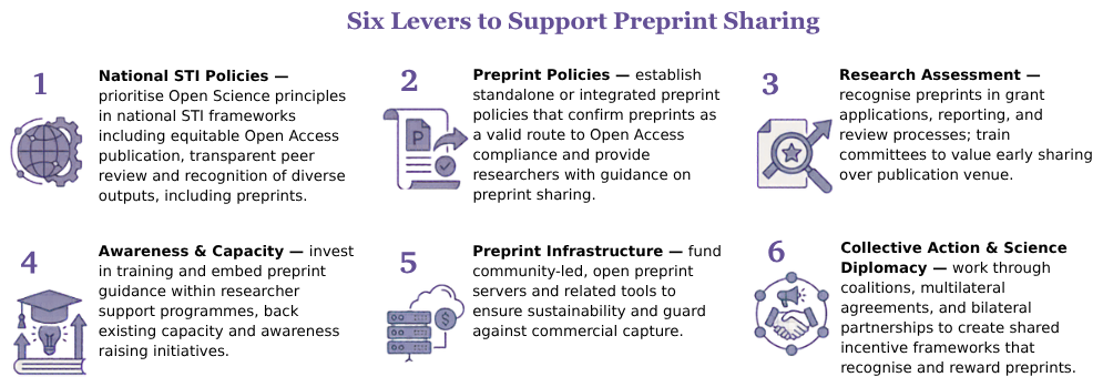 Making research communication more equitable and effective: six levers to support preprint sharing